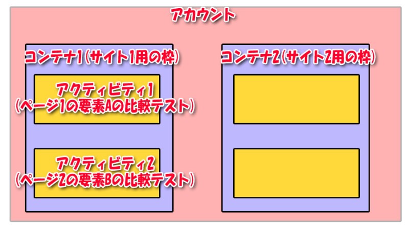 Google Optimizeのディレクトリ階層のイメージ図